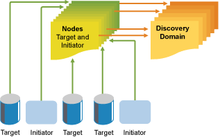 iSNS Discovery Domains iSNS Discovery Domains
