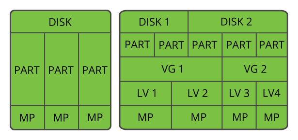Physical Partitioning versus LVM Physical Partitioning versus LVM
