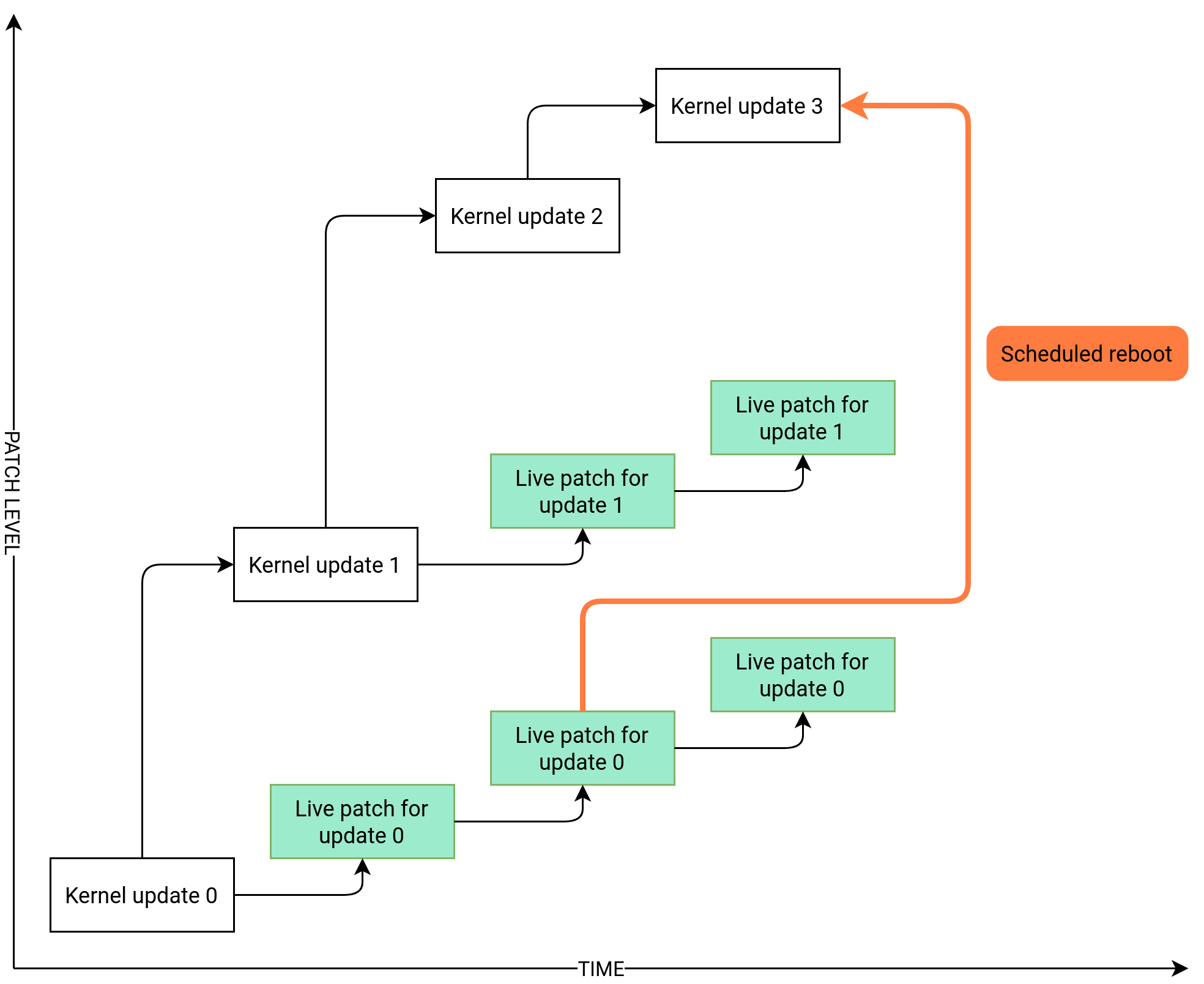 Relationship between live patches and kernel updates Relationship between live patches and kernel updates