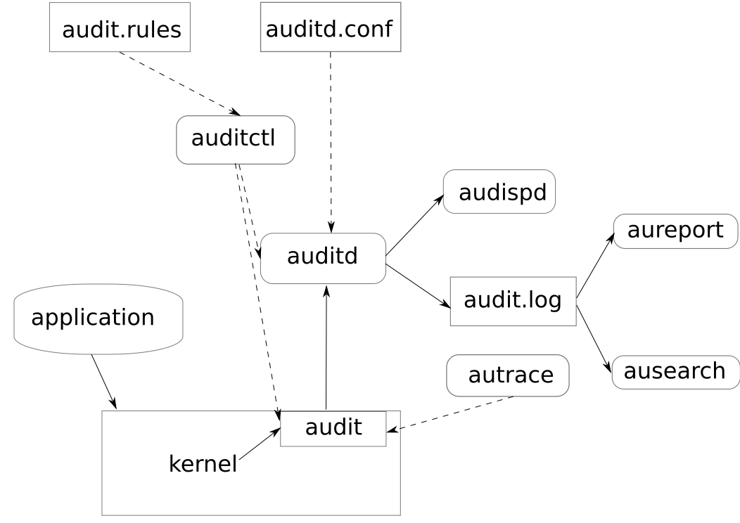 Introducing the Components of Linux Audit Introducing the Components of Linux Audit