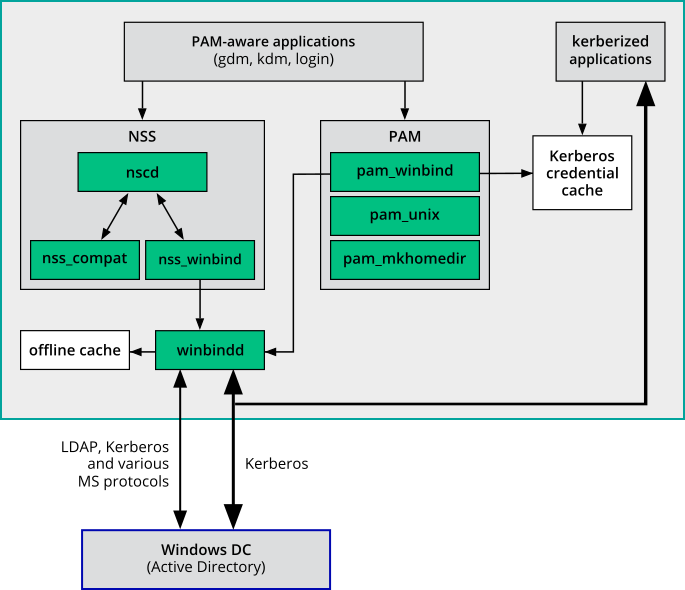 Schema of Winbind-based Active Directory Authentication Schema of Winbind-based Active Directory Authentication