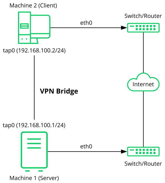 Bridged VPN - Scenario 1 Bridged VPN - Scenario 1