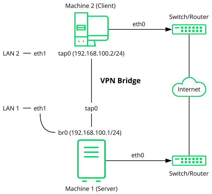 Bridged VPN - Scenario 2 Bridged VPN - Scenario 2