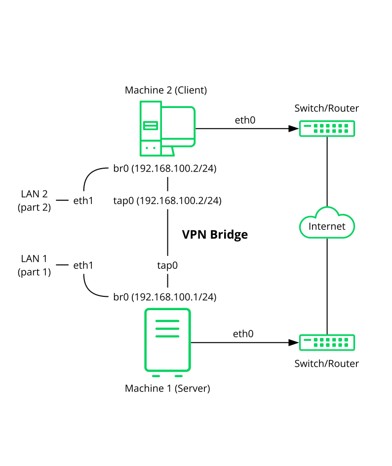 Bridged VPN - Scenario 3 Bridged VPN - Scenario 3