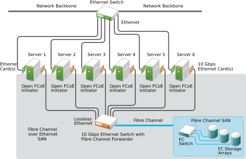 Open Fibre Channel over Ethernet SAN Open Fibre Channel over Ethernet SAN