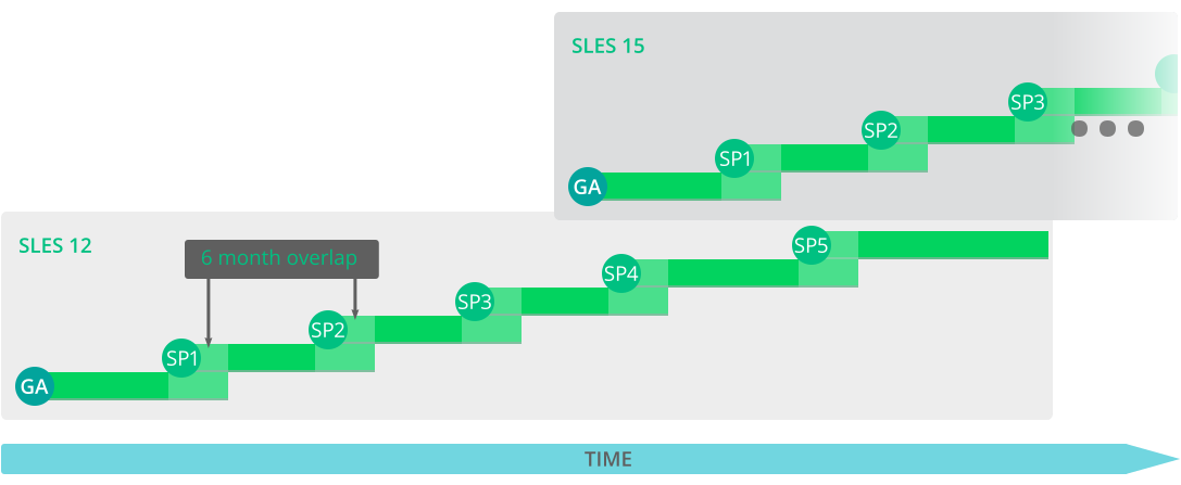 Major Releases and Service Packs Major Releases and Service Packs