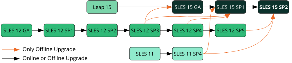 Overview of Supported Upgrade Paths Overview of Supported Upgrade Paths