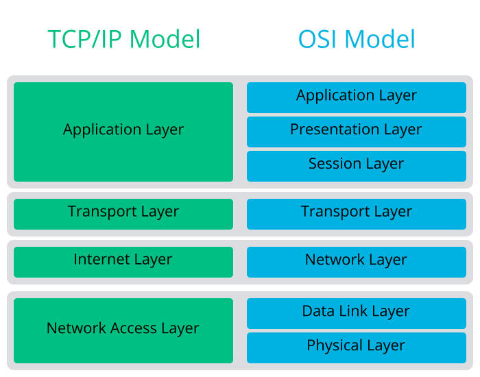 Simplified layer model for TCP/IP Simplified layer model for TCP/IP