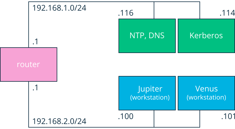 Kerberos network topology Kerberos network topology