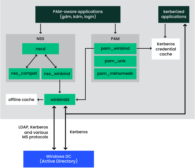 Schema of Winbind-based Active Directory authentication Schema of Winbind-based Active Directory authentication