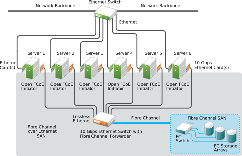 Open Fibre channel over ethernet SAN Open Fibre channel over ethernet SAN