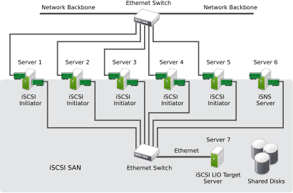 iSCSI SAN with an iSNS server iSCSI SAN with an iSNS server