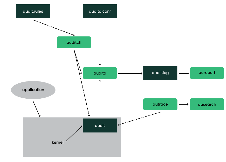 Introducing the components of Linux audit Introducing the components of Linux audit