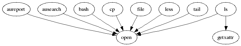 Flow graph—program versus system call relationship Flow graph—program versus system call relationship