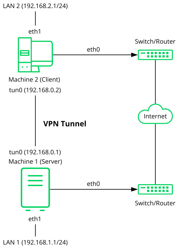 Routed VPN Routed VPN