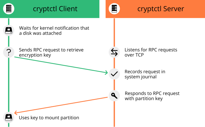 The client asks the server for the disk decryption key, the server responds The client asks the server for the disk decryption key, the server responds
