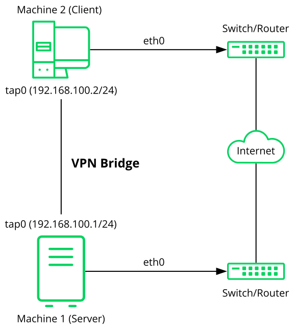 Bridged VPN - scenario 1 Bridged VPN - scenario 1