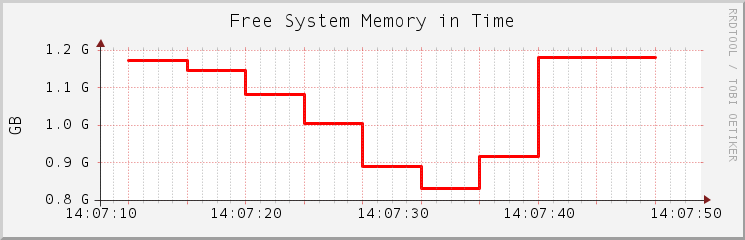 Example graph created with RRDtool Example graph created with RRDtool