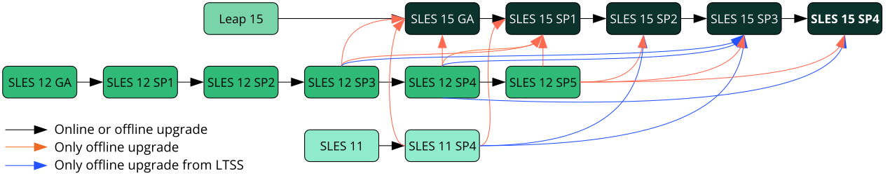 Overview of supported upgrade paths Overview of supported upgrade paths