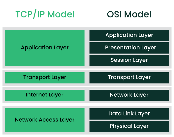 OSI and TCP OSI and TCP