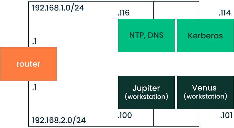 Kerberos network topology Kerberos network topology