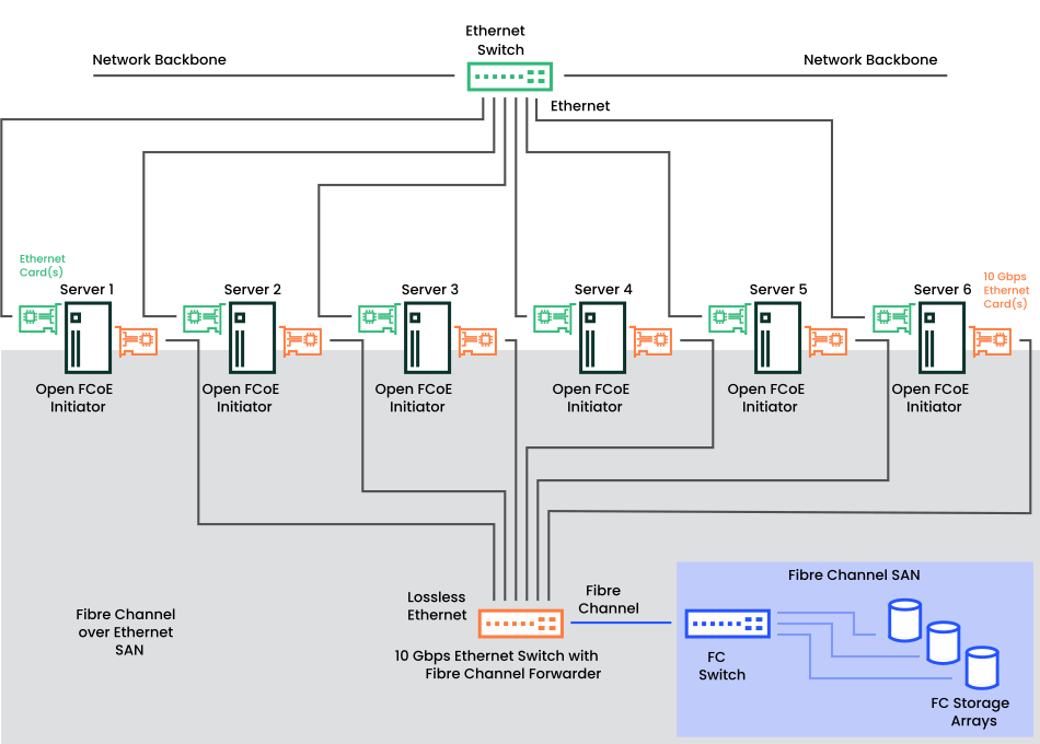 Open Fibre channel over Ethernet SAN Open Fibre channel over Ethernet SAN