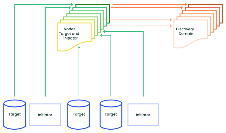 iSNS discovery domains iSNS discovery domains