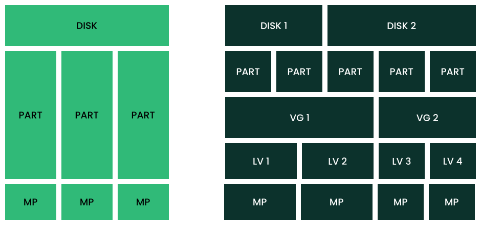 Physical partitioning versus LVM Physical partitioning versus LVM