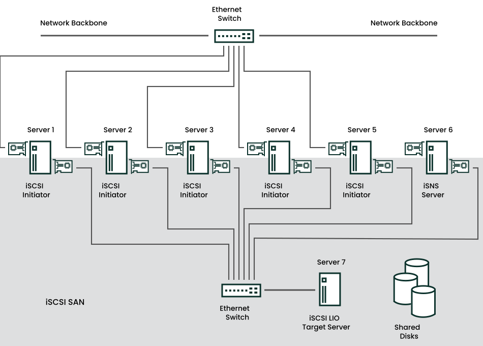 iSCSI SAN with an iSNS server iSCSI SAN with an iSNS server