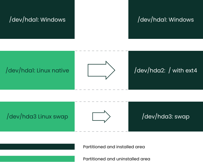 Keeping partitions Keeping partitions