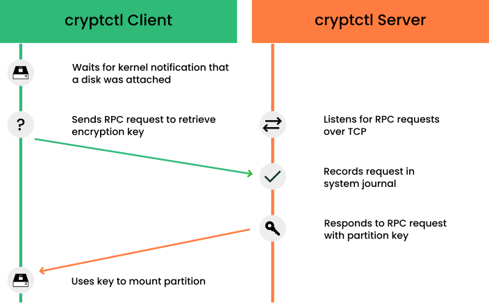 The client asks the server for the disk decryption key, the server responds The client asks the server for the disk decryption key, the server responds