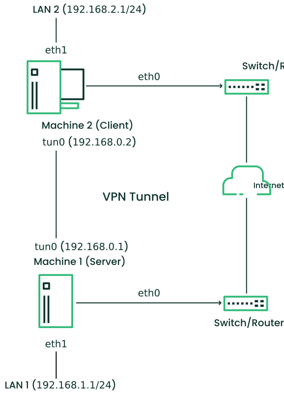 Routed VPN Routed VPN