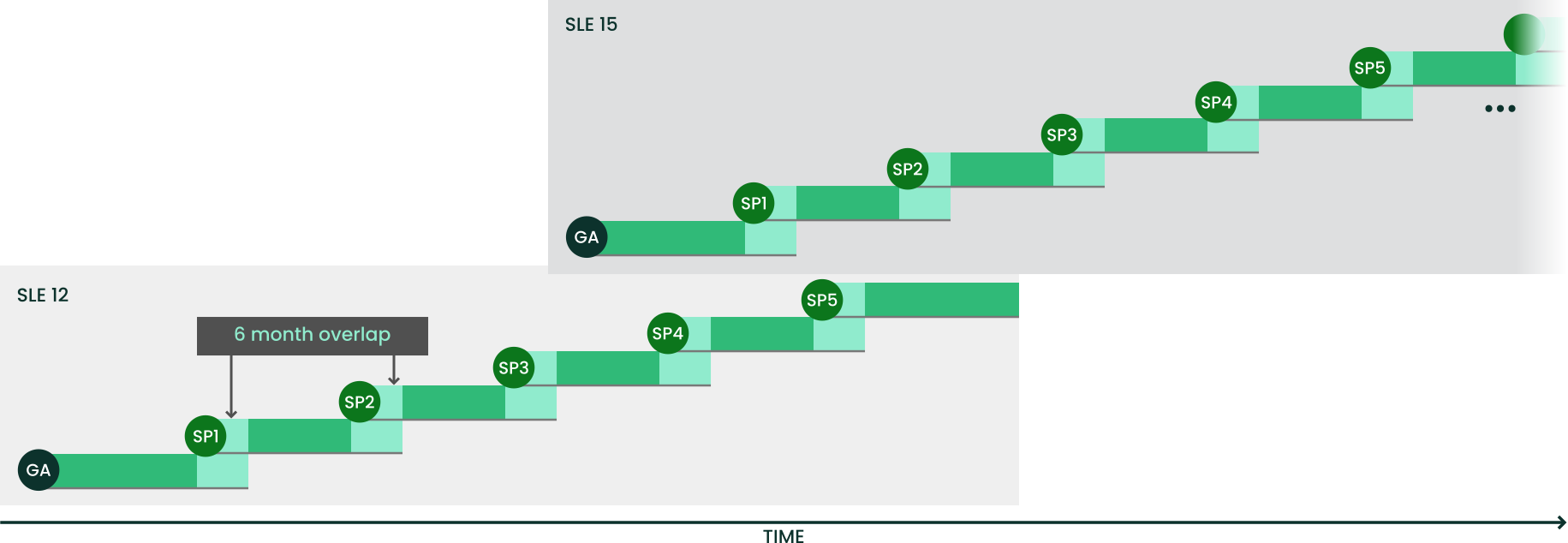 Major releases and service packs Major releases and service packs