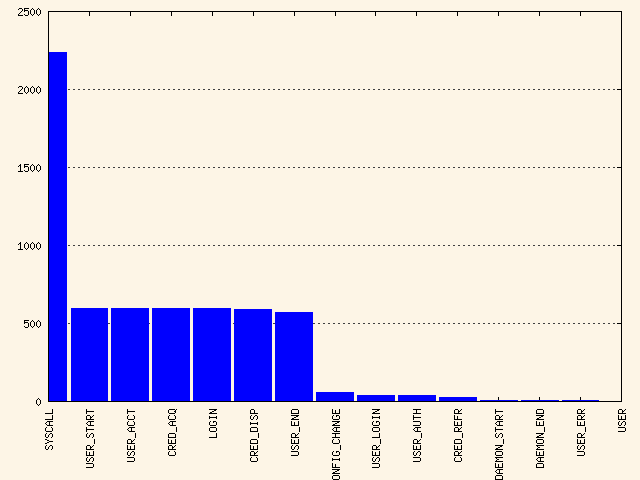 Bar chart—common event types Bar chart—common event types
