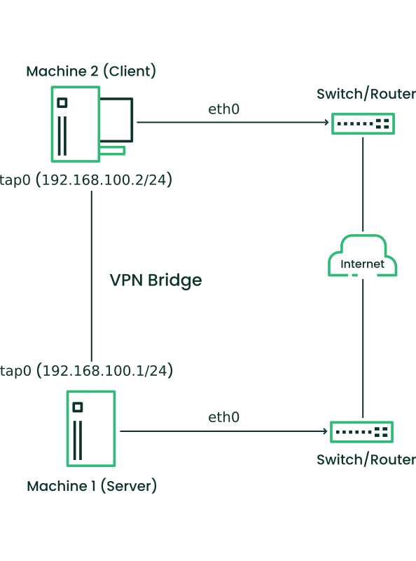 Bridged VPN - scenario 1 Bridged VPN - scenario 1
