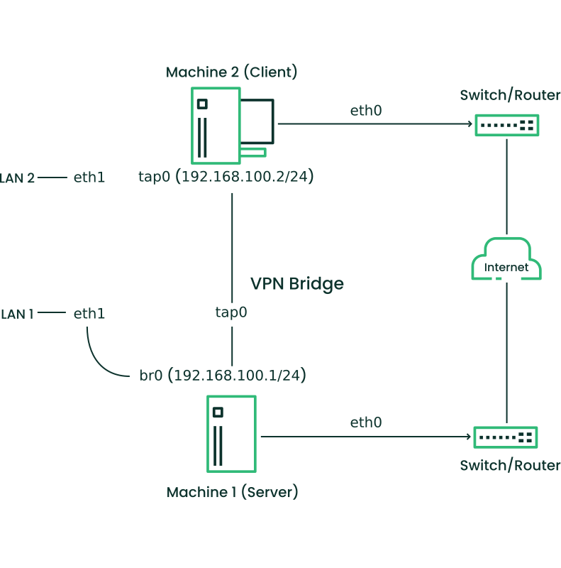 Bridged VPN - scenario 2 Bridged VPN - scenario 2