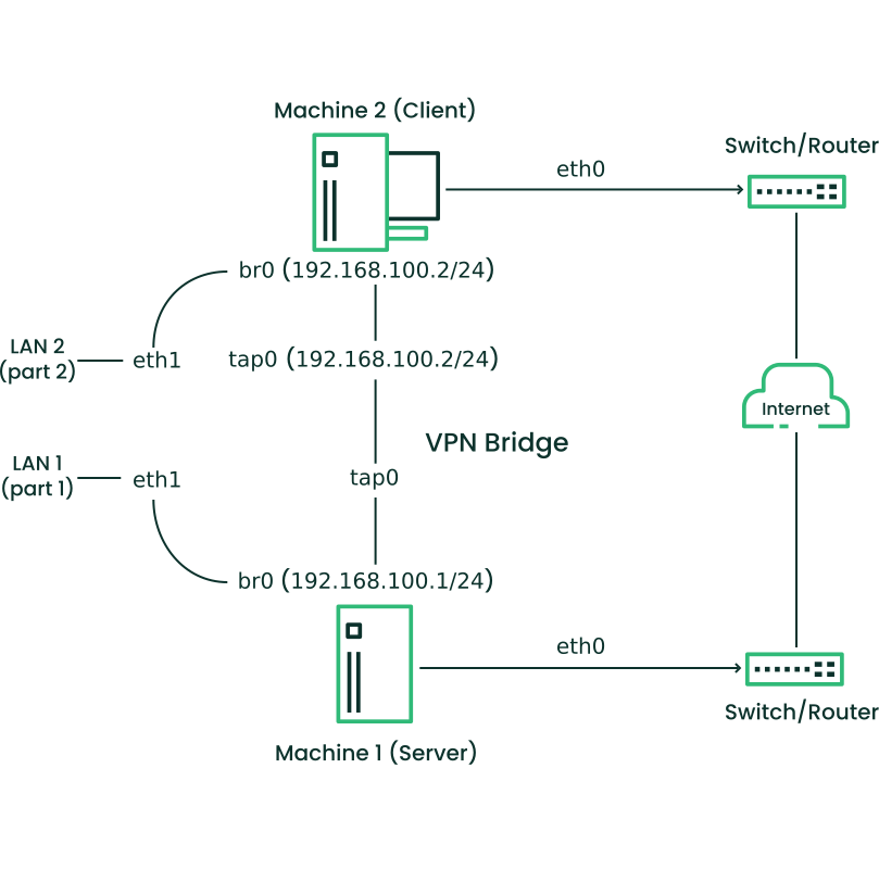 Bridged VPN - scenario 3 Bridged VPN - scenario 3