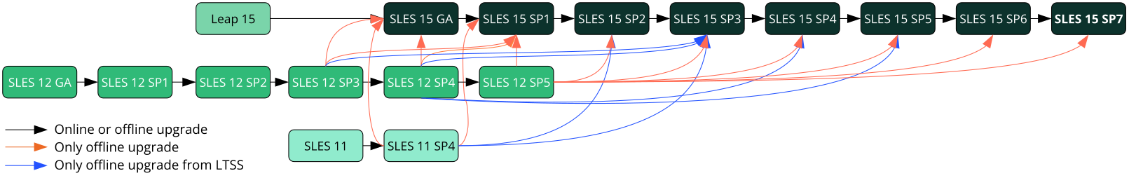 Overview of supported upgrade paths Overview of supported upgrade paths