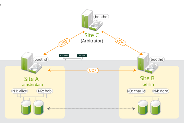 Two-Site Cluster (2x2 Nodes + Arbitrator) Two-Site Cluster (2x2 Nodes + Arbitrator)