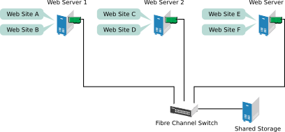 Three-Server Cluster Three-Server Cluster