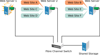 Three-Server Cluster after One Server Fails Three-Server Cluster after One Server Fails