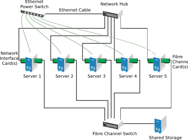 Typical Fibre Channel Cluster Configuration Typical Fibre Channel Cluster Configuration
