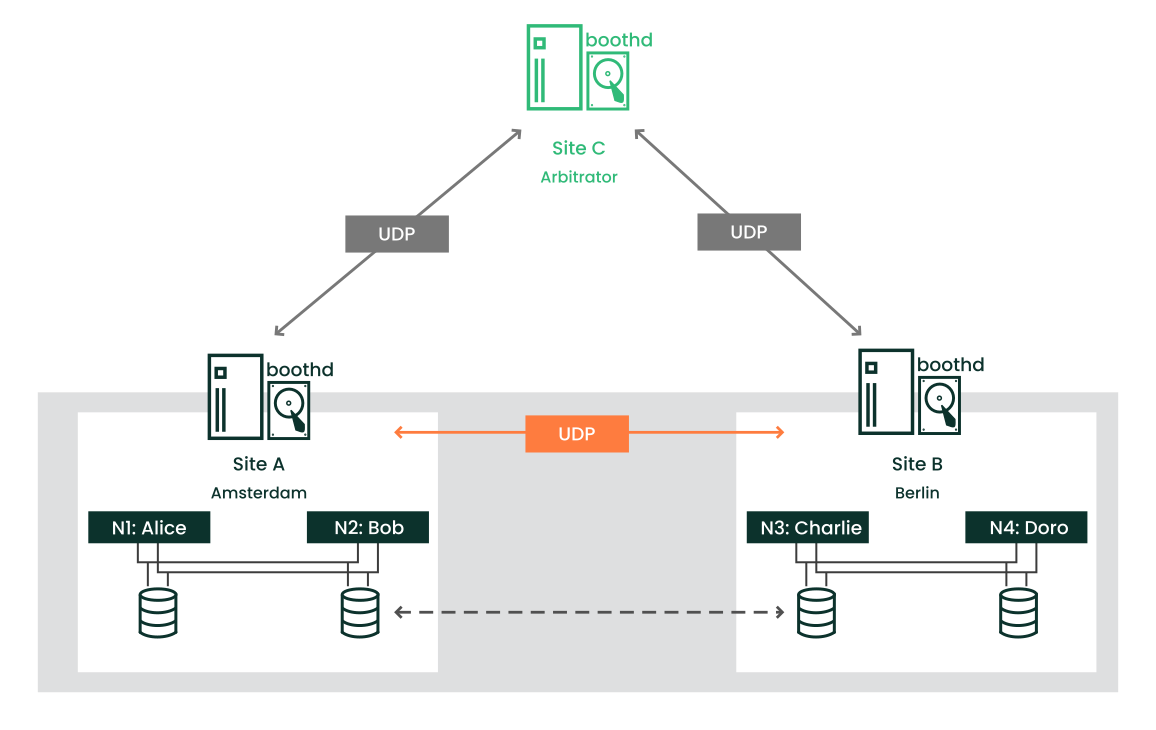 Two-Site Cluster—2x2 Nodes + Arbitrator (Optional) Two-Site Cluster—2x2 Nodes + Arbitrator (Optional)