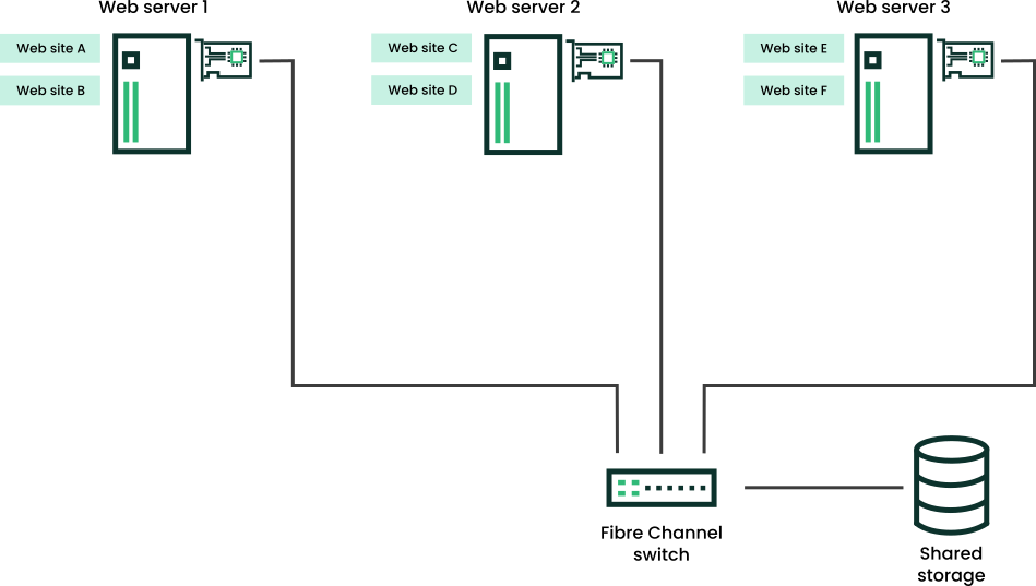 Three-Server Cluster Three-Server Cluster