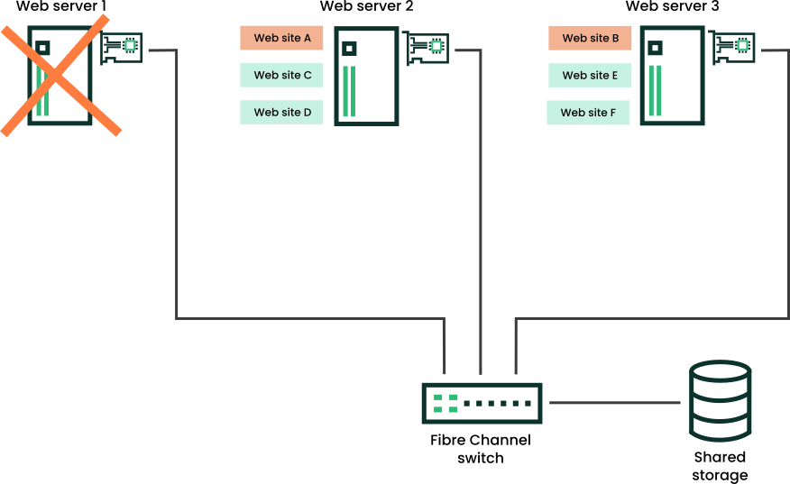 Three-Server Cluster after One Server Fails Three-Server Cluster after One Server Fails