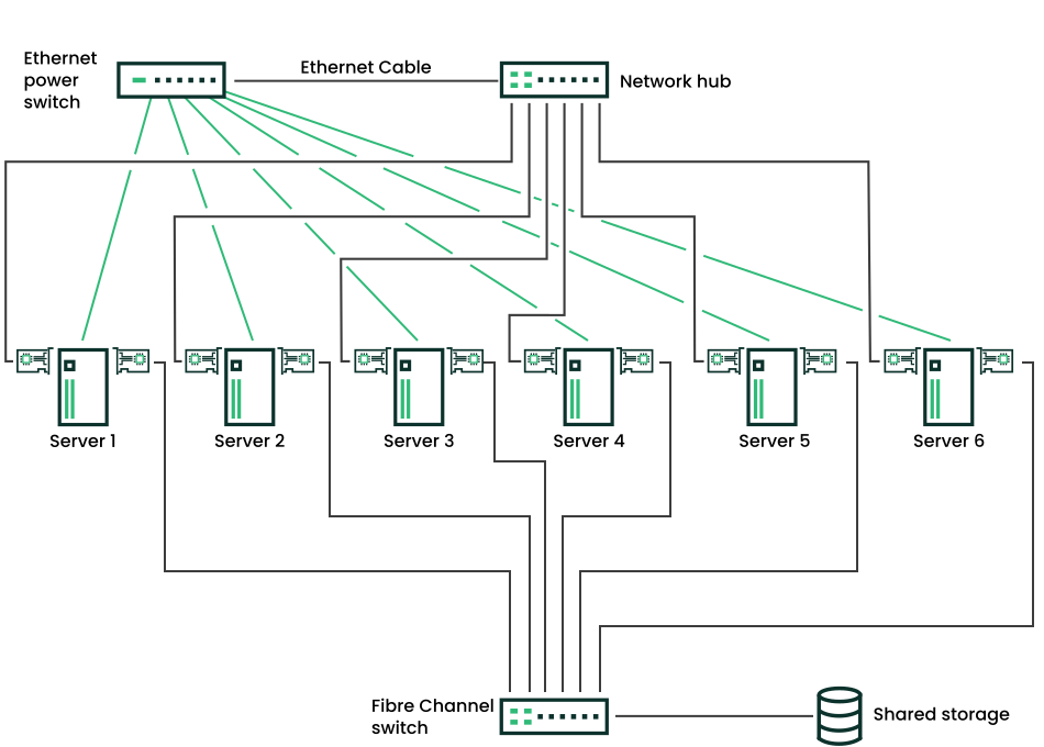 Typical Fibre Channel Cluster Configuration Typical Fibre Channel Cluster Configuration