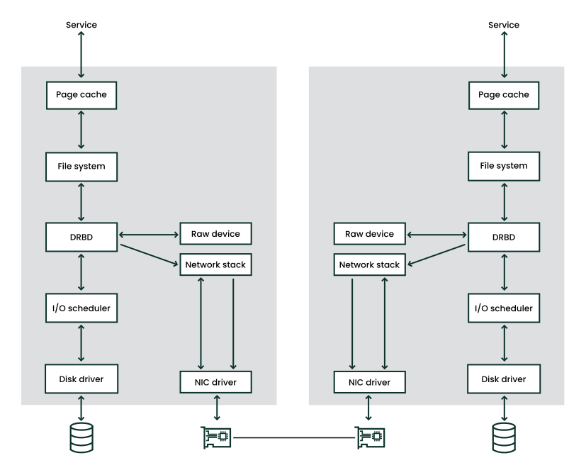 Position of DRBD within Linux Position of DRBD within Linux