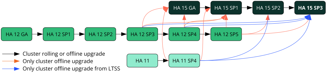 Overview of supported upgrade paths Overview of supported upgrade paths