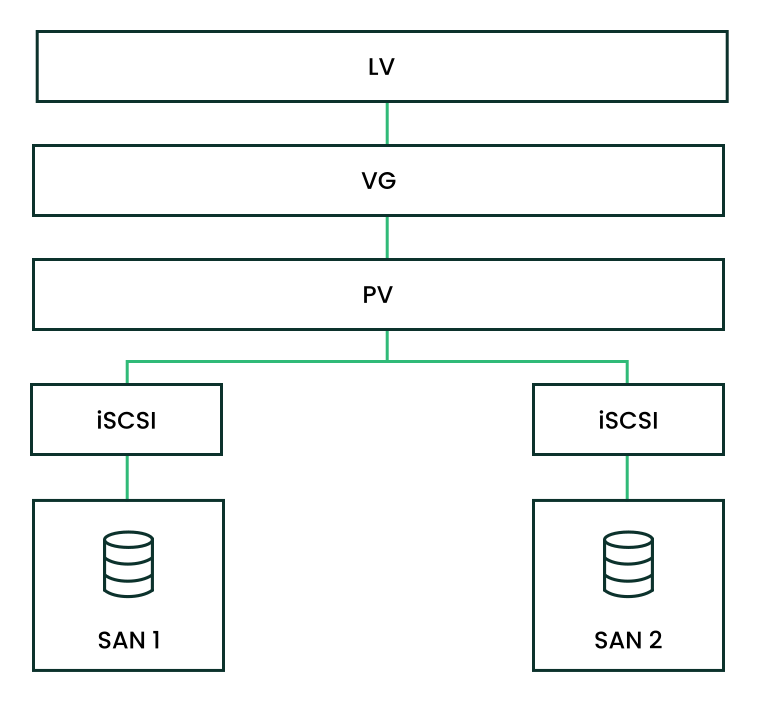 Setup of a shared disk with Cluster LVM Setup of a shared disk with Cluster LVM