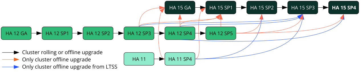 Overview of supported upgrade paths Overview of supported upgrade paths